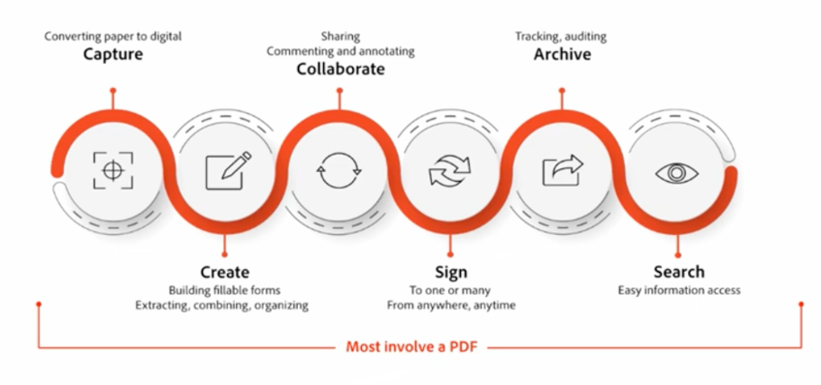 Digital Document Management Process